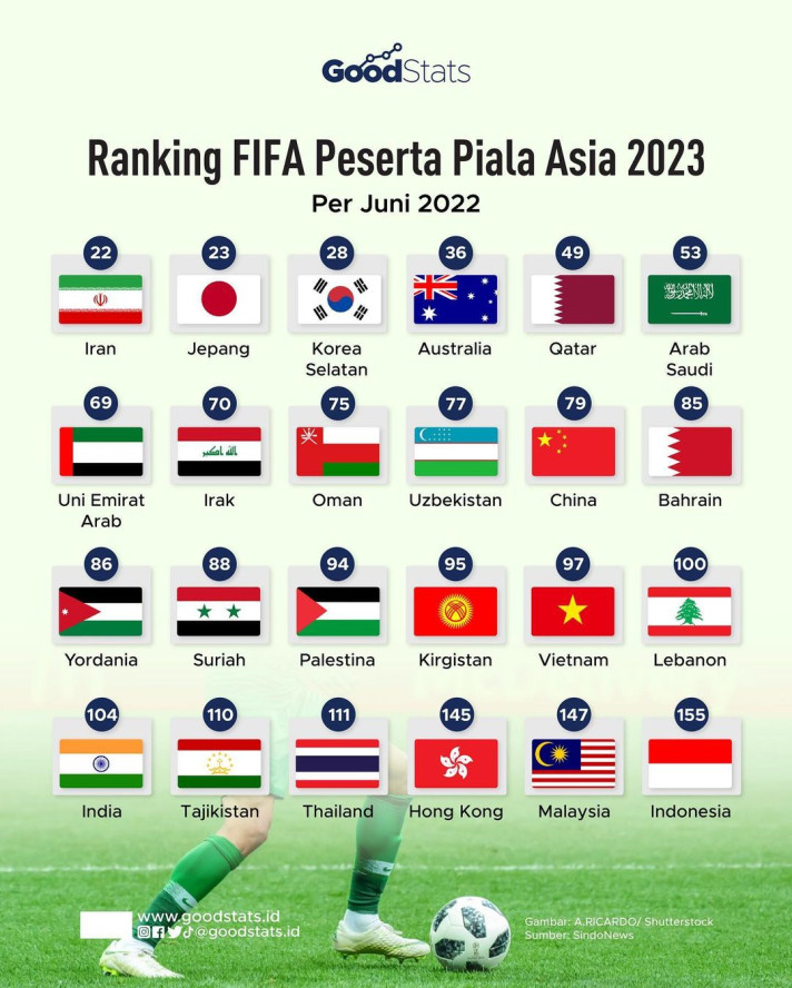 Rangking Fifa Peserta Piala Asia 2023 GoodStats