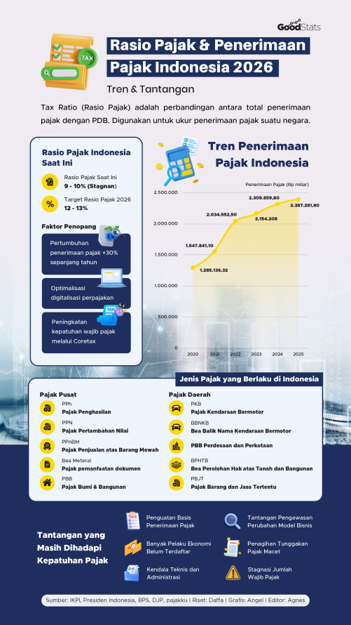 Rasio Pajak & Penerimaan Pajak Indonesia 2026, Tren & Tantangan