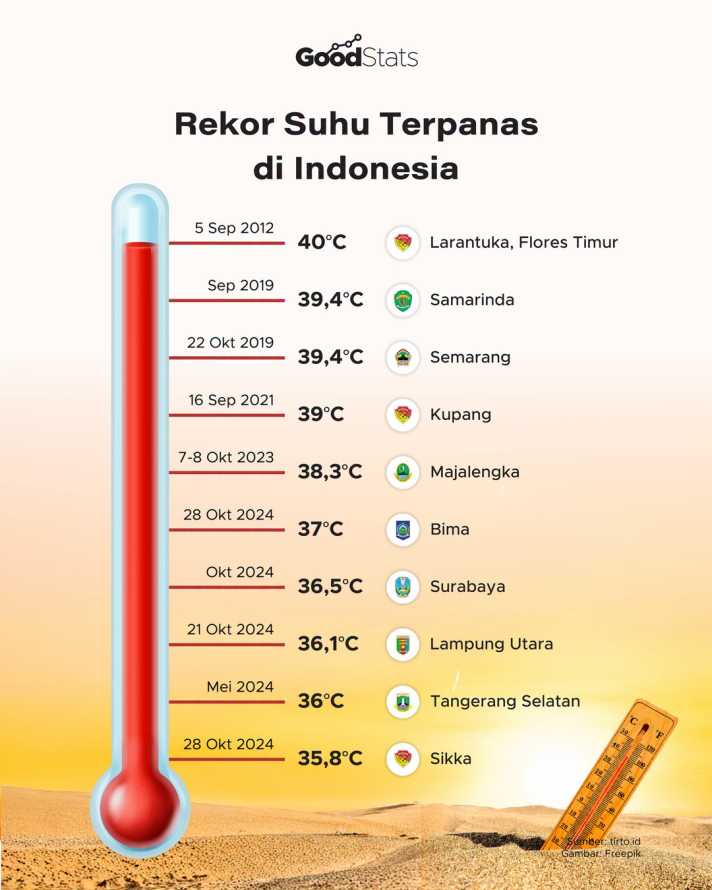Rekor Suhu Terpanas di Indonesia