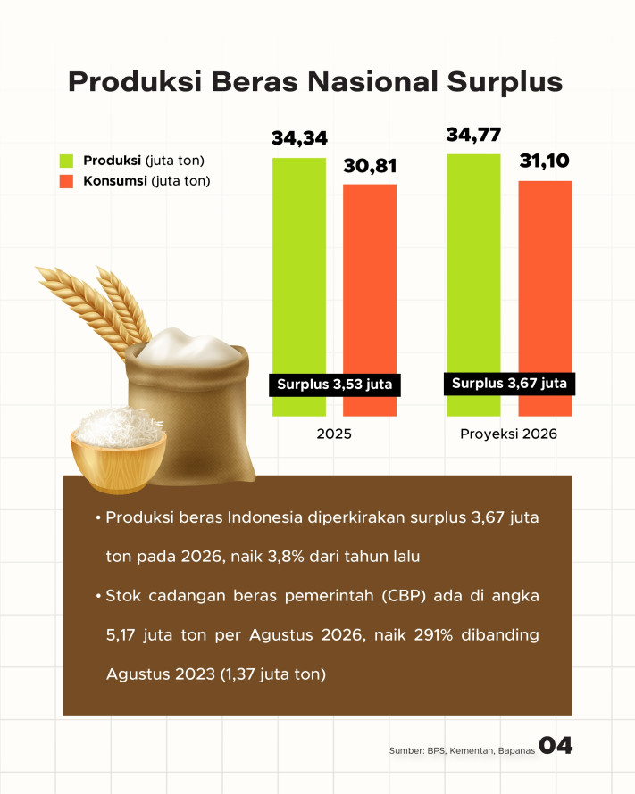 RI Gencar Jajaki Ekspor Beras, Stok Nasional Aman? - 4