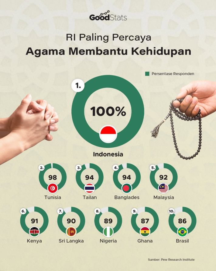 RI Paling Percaya Agama Membantu Kehidupan