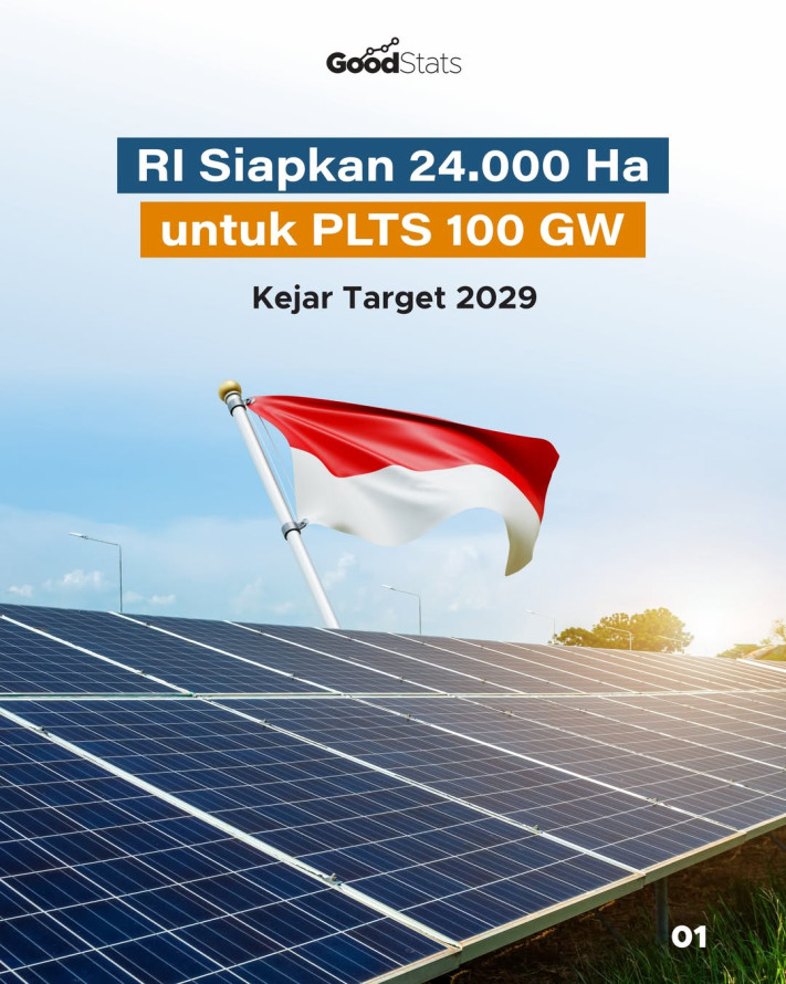 RI Siapkan 24.000 Ha untuk PLTS 100 GW, Kejar Target 2029