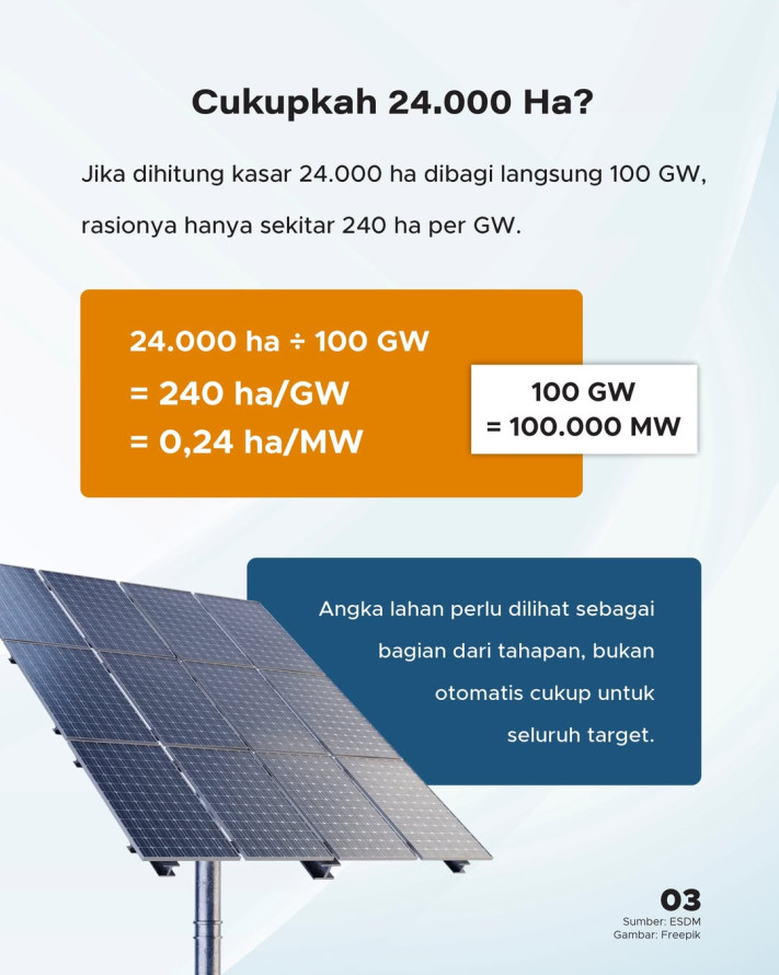 RI Siapkan 24.000 Ha untuk PLTS 100 GW, Kejar Target 2029