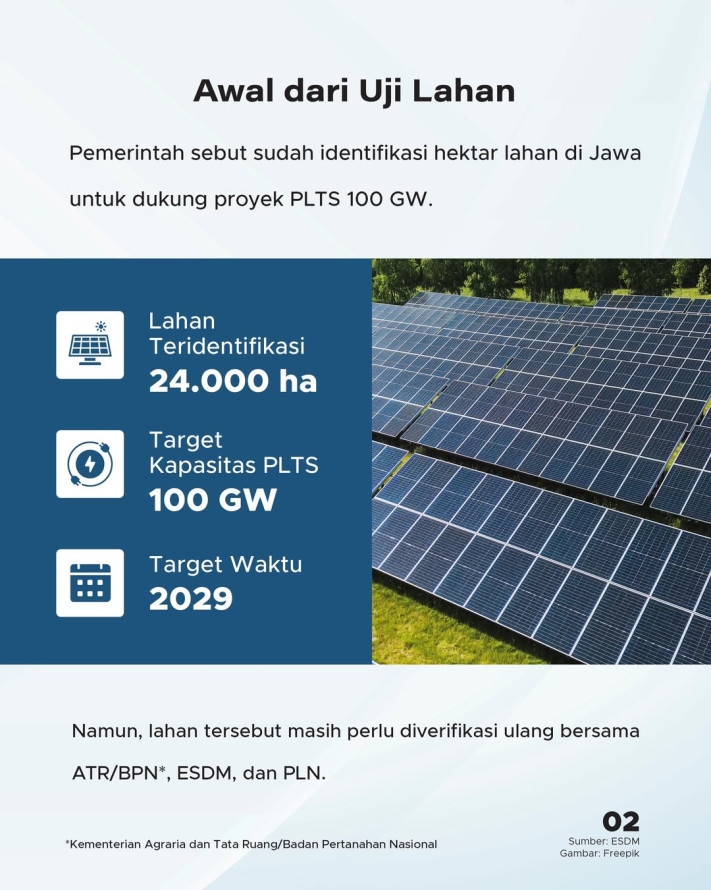 RI Siapkan 24.000 Ha untuk PLTS 100 GW, Kejar Target 2029