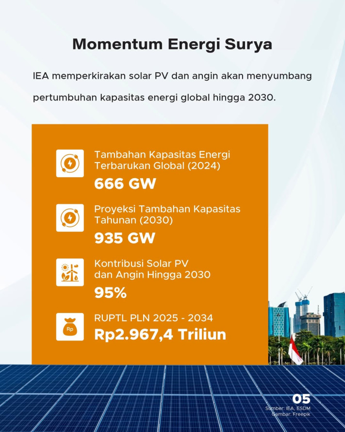 RI Siapkan 24.000 Ha untuk PLTS 100 GW, Kejar Target 2029