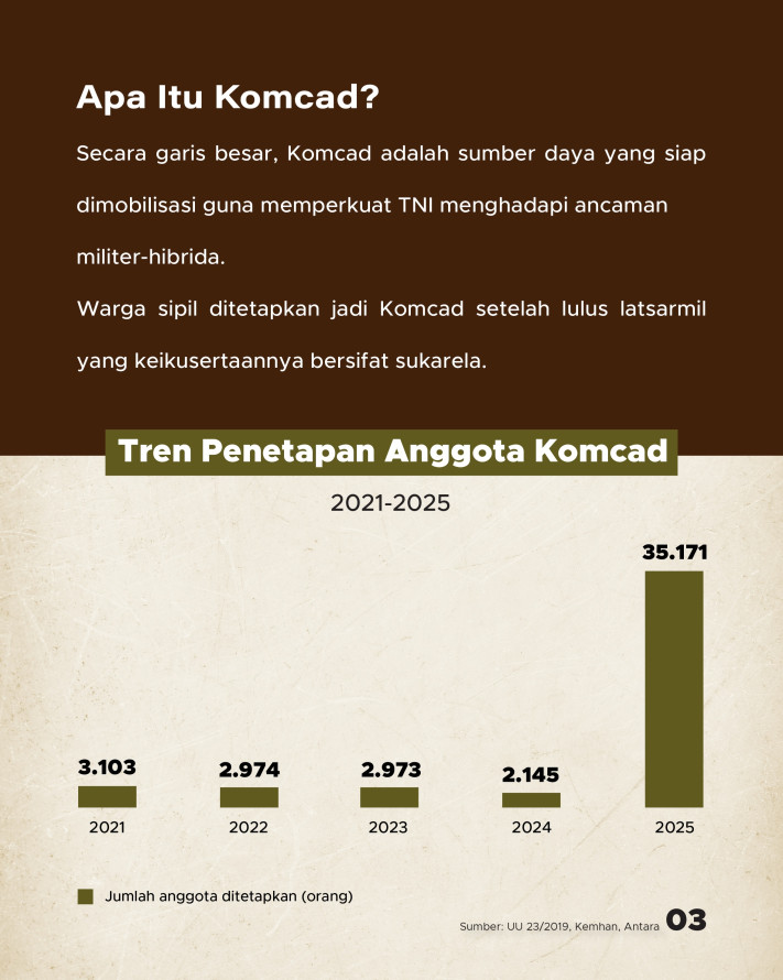 Ribuan ASN Dilatih Jadi Komcad TNI, Apa Tujuannya? - 3
