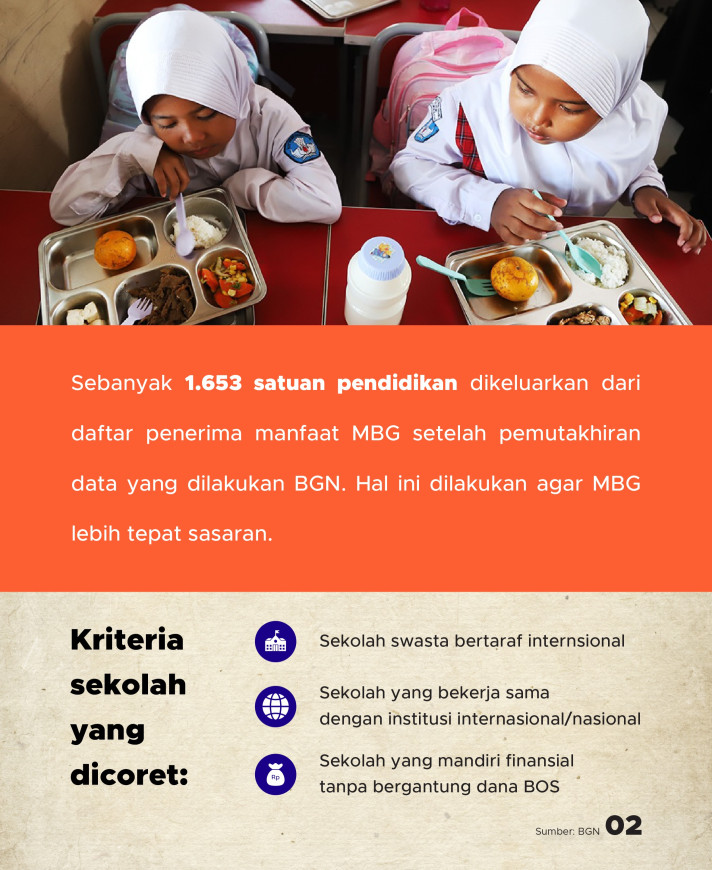 Ribuan Sekolah Elite Dicoret dari Penerima MBG, Wilayah Stunting Tinggi Jadi Prioritas - 2
