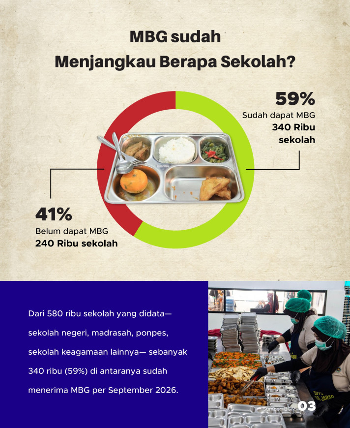 Ribuan Sekolah Elite Dicoret dari Penerima MBG, Wilayah Stunting Tinggi Jadi Prioritas - 3