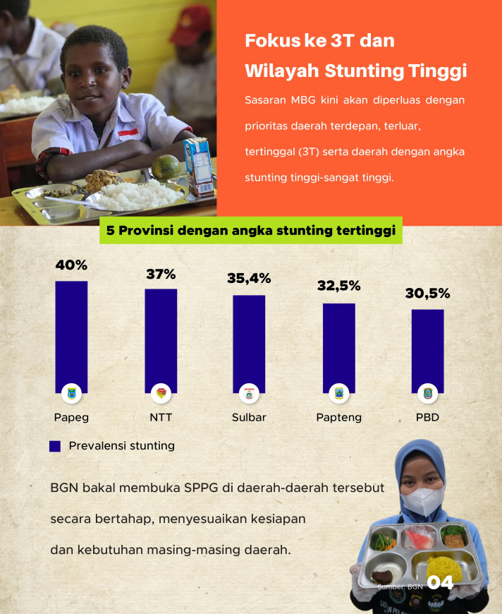 Ribuan Sekolah Elite Dicoret dari Penerima MBG, Wilayah Stunting Tinggi Jadi Prioritas - 4