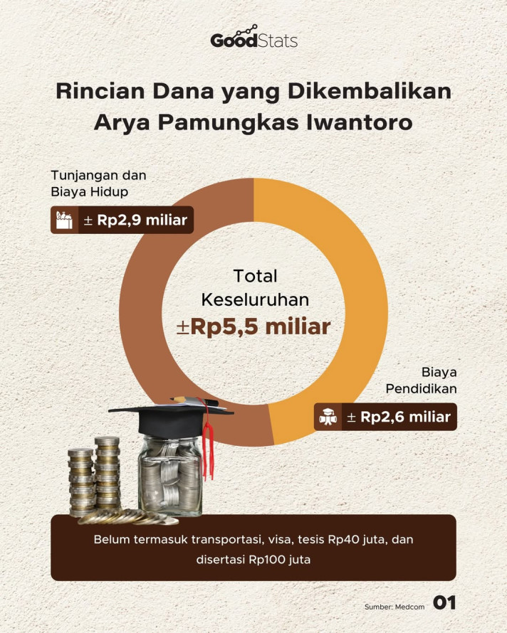 Rincian Dana yang Dikembalikan Arya Pamungkas Iwantoro