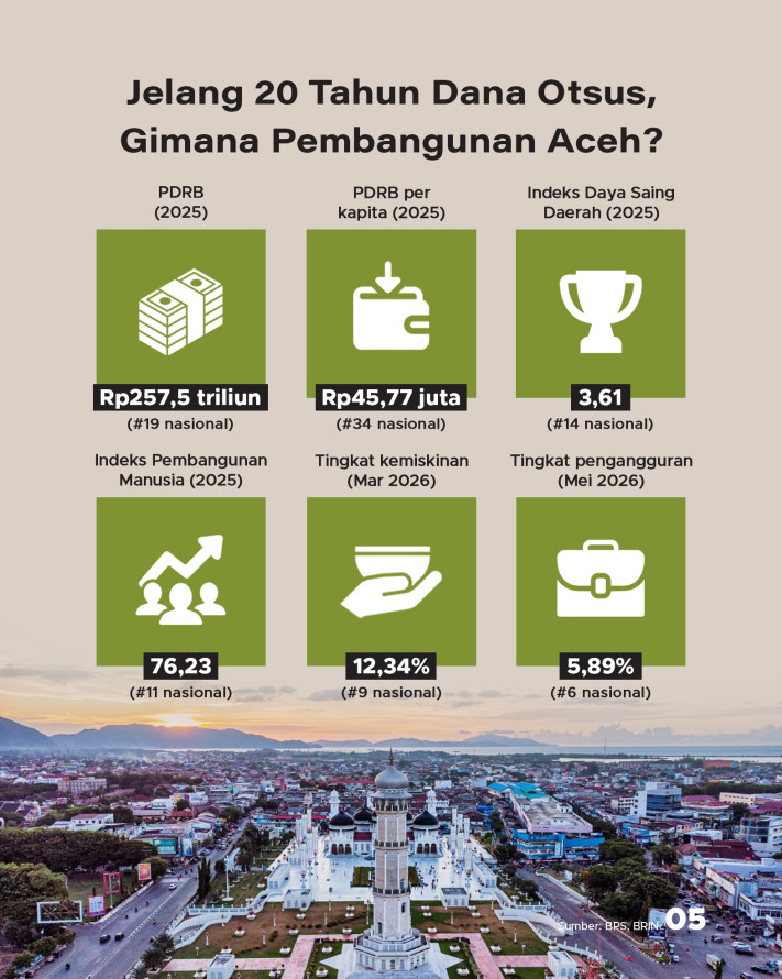 Rp68 Triliun Dana Otsus dari Pusat Disalurkan, Gimana Dampaknya buat Aceh? - 5