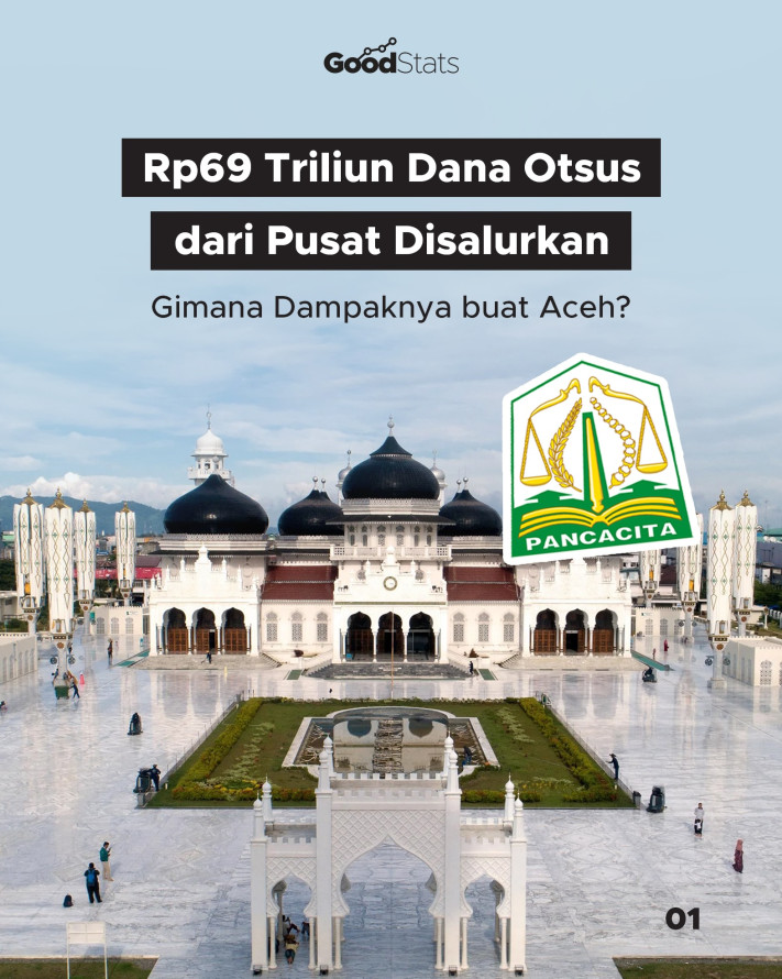 Rp68 Triliun Dana Otsus dari Pusat Disalurkan, Gimana Dampaknya buat Aceh? - 1