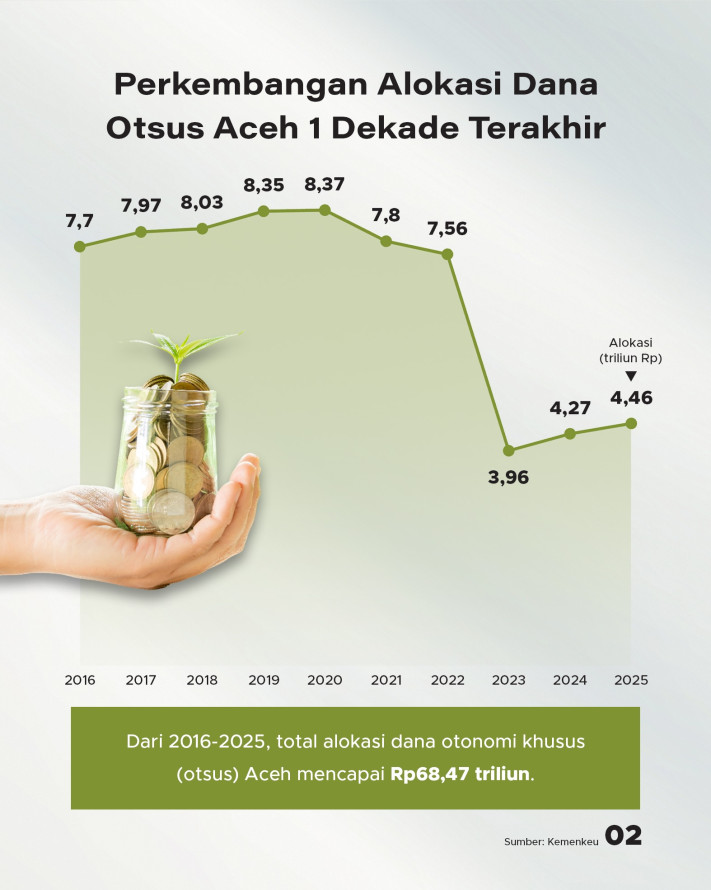 Rp68 Triliun Dana Otsus dari Pusat Disalurkan, Gimana Dampaknya buat Aceh? - 2