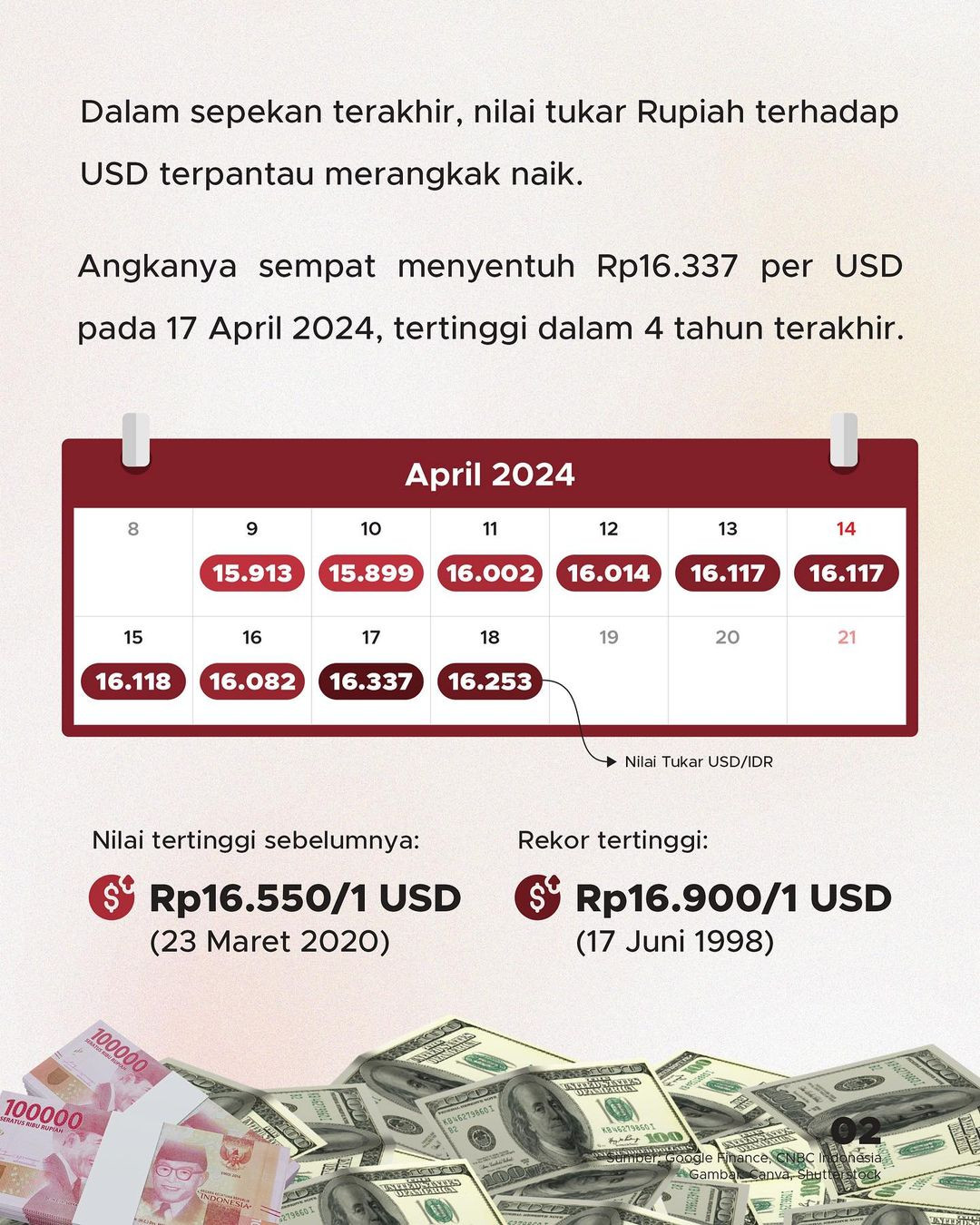 Rupiah Kian Melemah, Apa Penyebabnya? - GoodStats