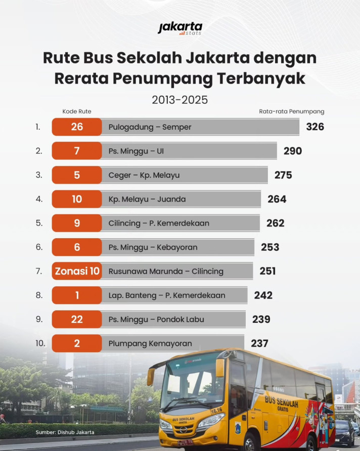 Rute Bus Sekolah Jakarta dengan Rerata Penumpang Terbanyak - 1