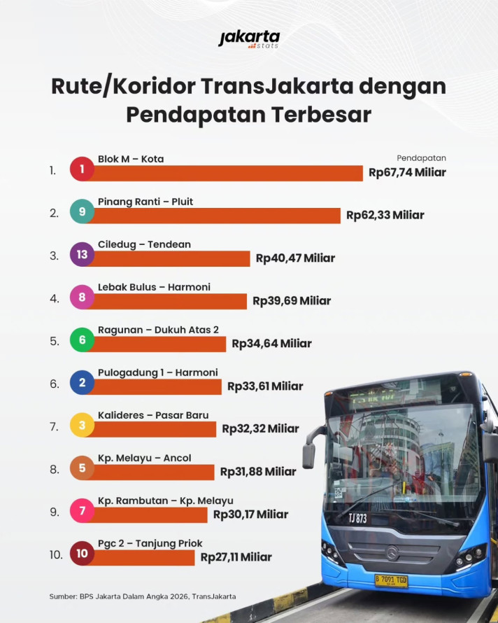 Rute/Koridor TransJakarta dengan Pendapatan Terbesar - 1