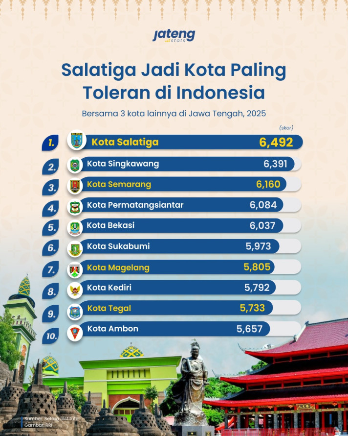 Salatiga Jadi Kota Paling Toleran di Indonesia - 1