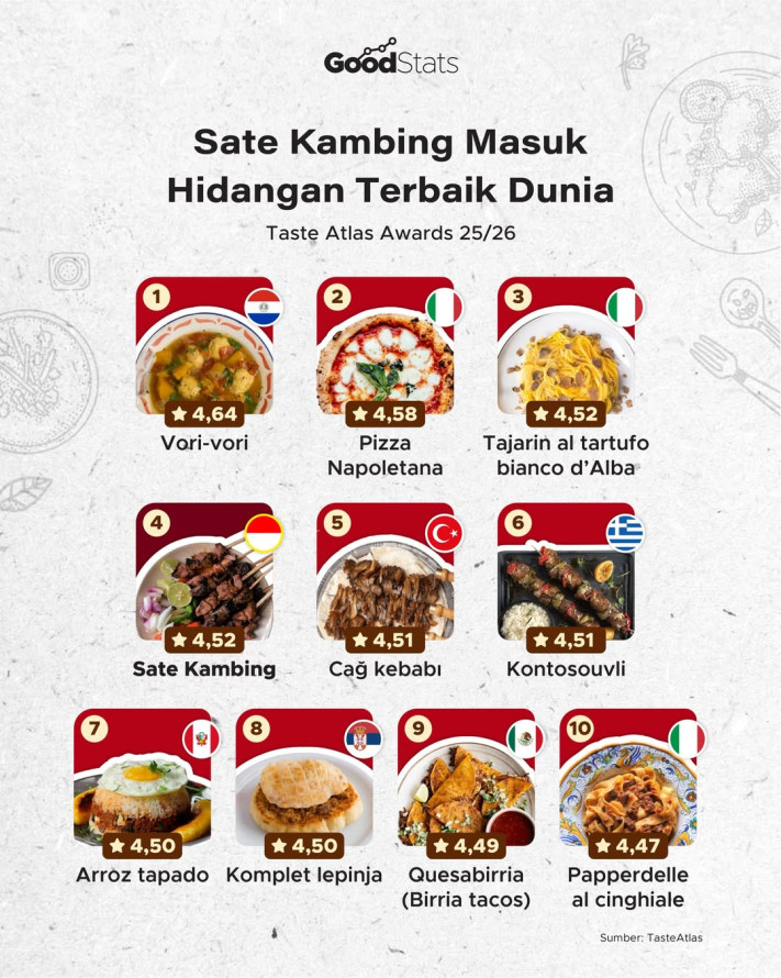 Sate Kambing Masuk Hidangan Terbaik Dunia