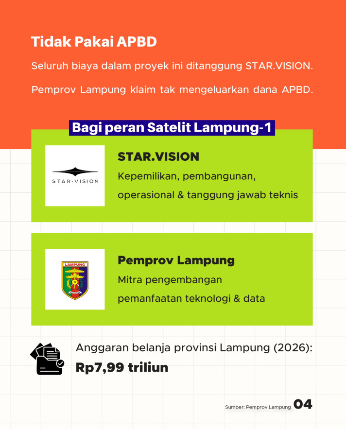 Satelit Lampung-1 Mengorbit: Proyek Kerja Sama Lampung-China, Tak Pakai Duit APBN - 4