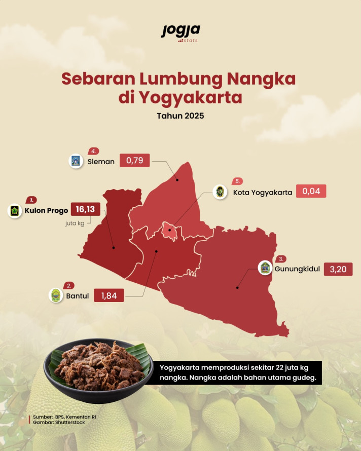 Sebaran Lumbung Nangka di Yogyakarta - 1