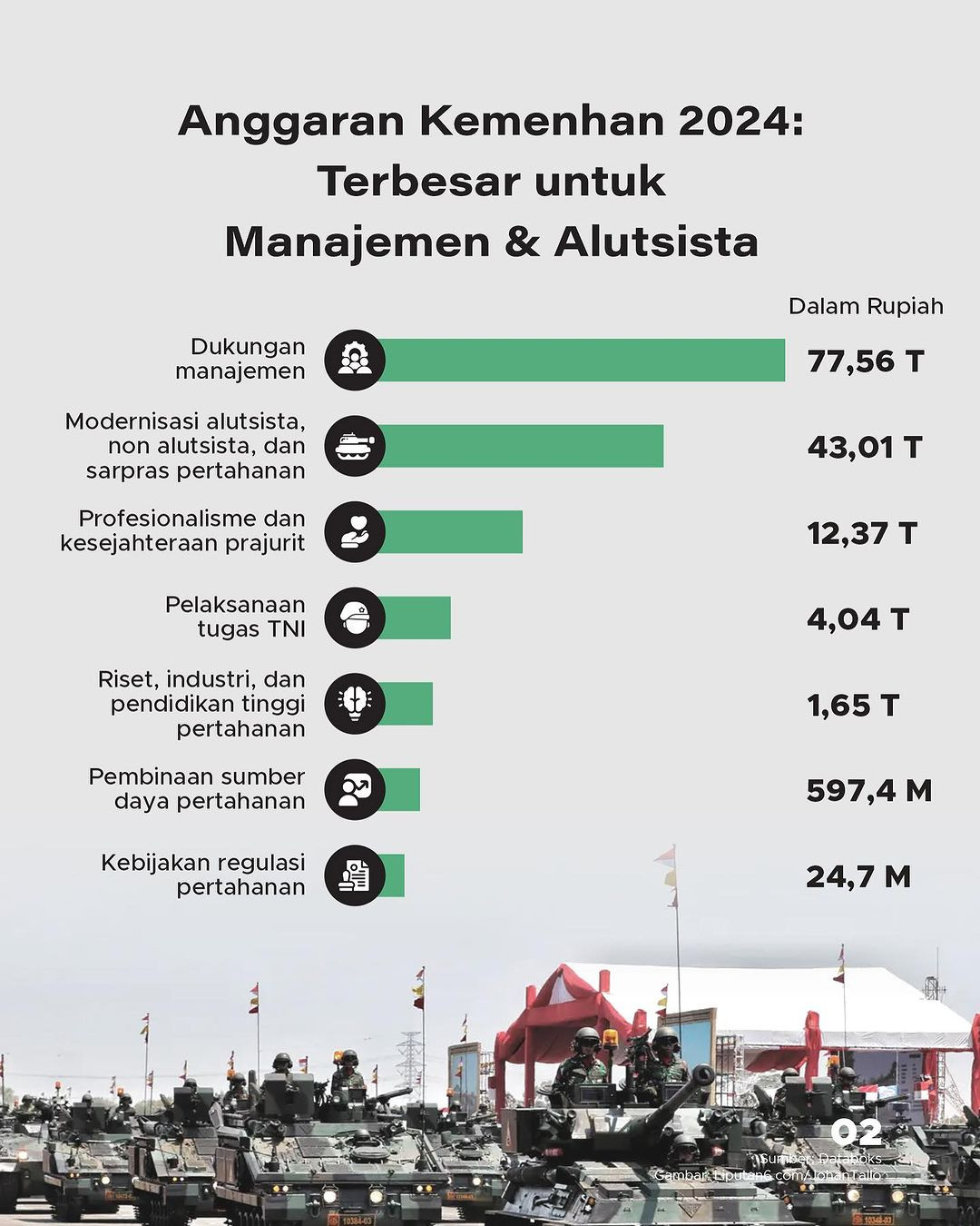 Seberapa Besar Anggaran Belanja Kementerian Pertahanan? - GoodStats