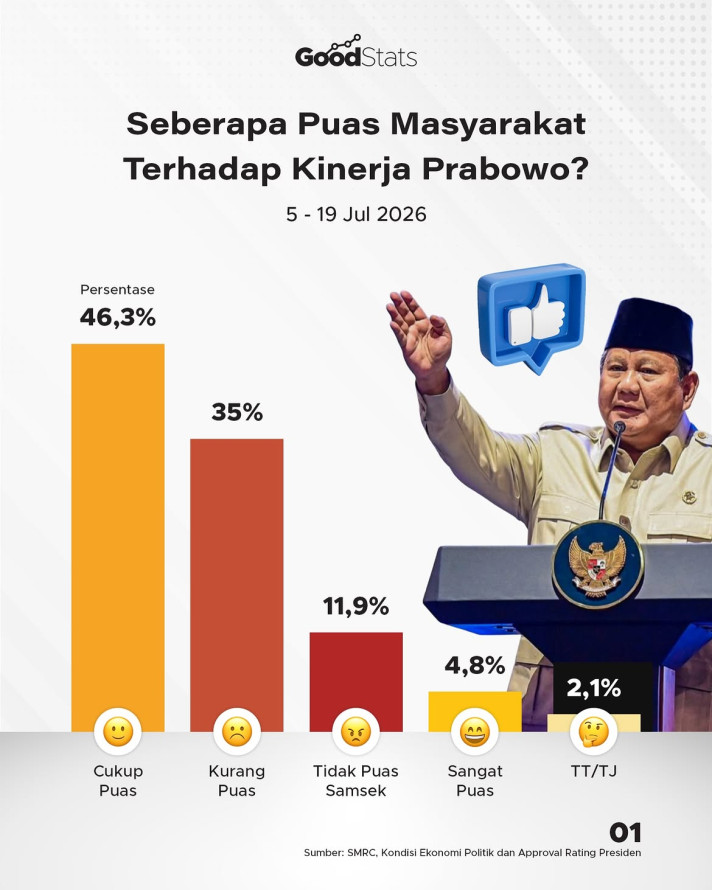 Seberapa Puas Masyarakat Terhadap Kinerja Prabowo? - 1