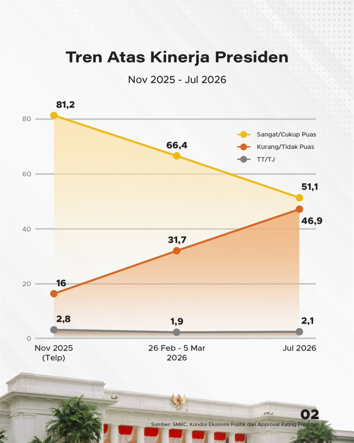 Seberapa Puas Masyarakat Terhadap Kinerja Prabowo? - 2