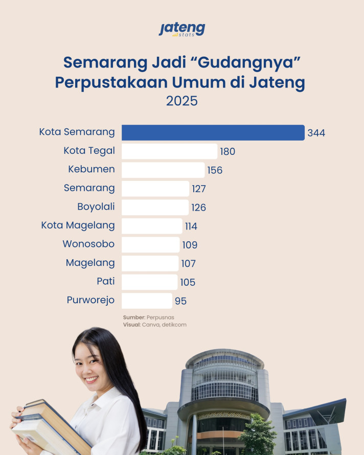Semarang Jadi “Gudangnya” Perpustakaan di Jateng - 1