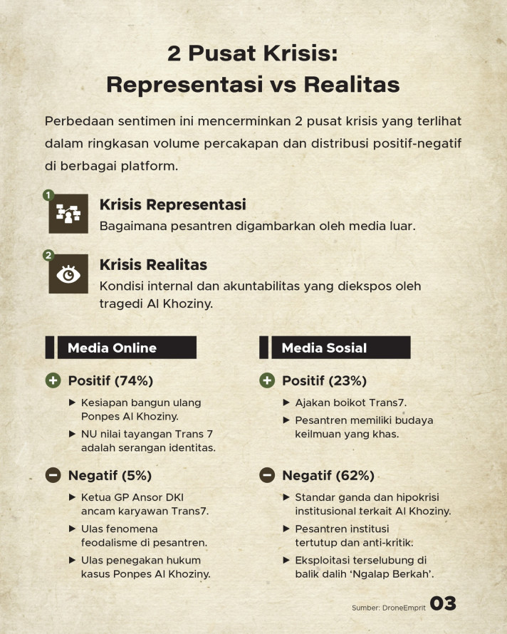 Sentimen Publik terhadap Tragedi Ambruk Ponpes Hingga Polemik Tayangan Trans7