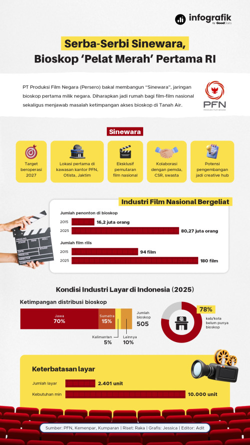 Serba-Serbi Sinewara, Bioskop ‘Pelat Merah’ Pertama RI - 1