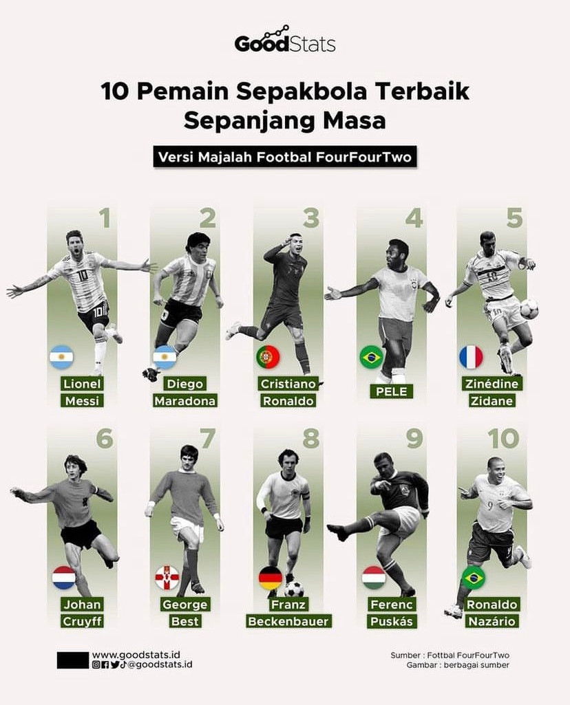 Siapa Pemain Sepak Bola Terbaik Sepanjang Sejarah? - GoodStats