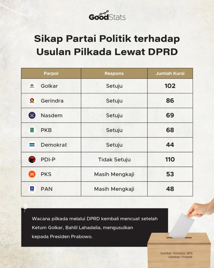 Sikap Partai Politik terhadap Usulan Pilkada Lewat DPRD | GoodStats