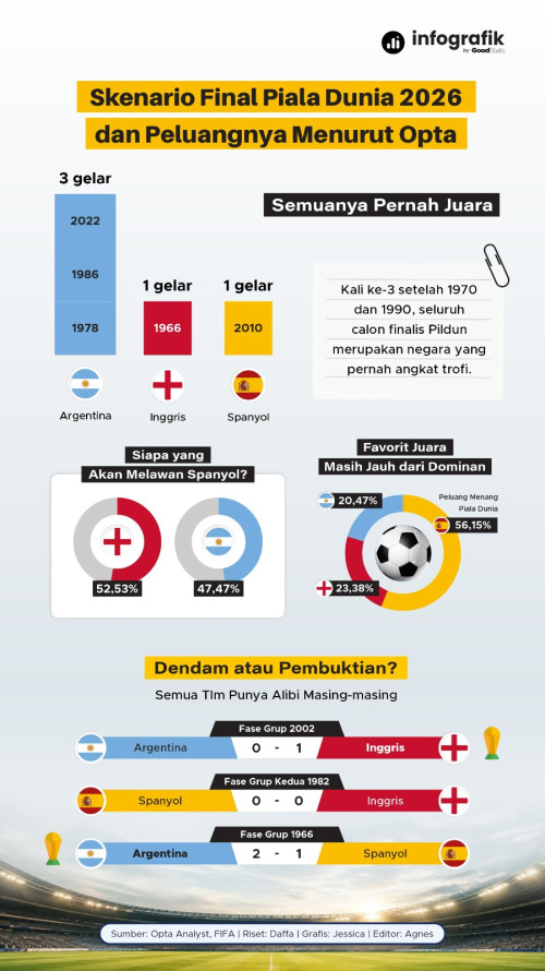 Skenario Final Piala Dunia 2026 dan Peluangnya Menurut Opta - 1