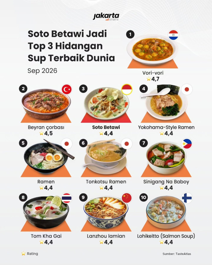 Soto Betawi Jadi Top 3 Hidangan Sup Terbaik Dunia - 1