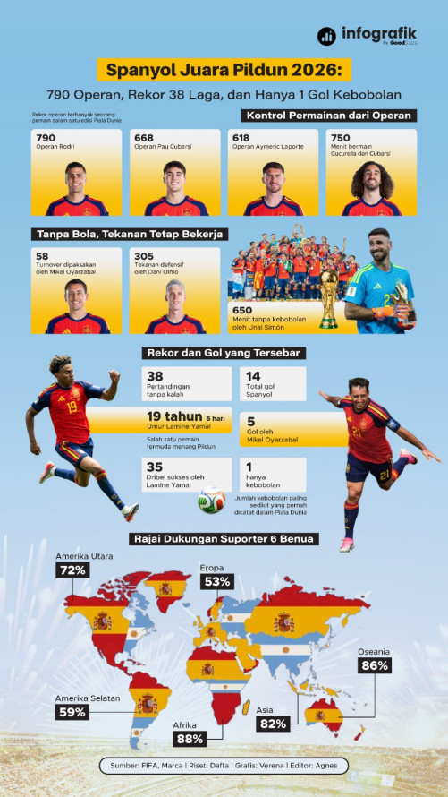 Spanyol Juara Pildun 2026: 790 Operan, Rekor 38 Laga, dan Hanya 1 Gol Kebobolan - 1
