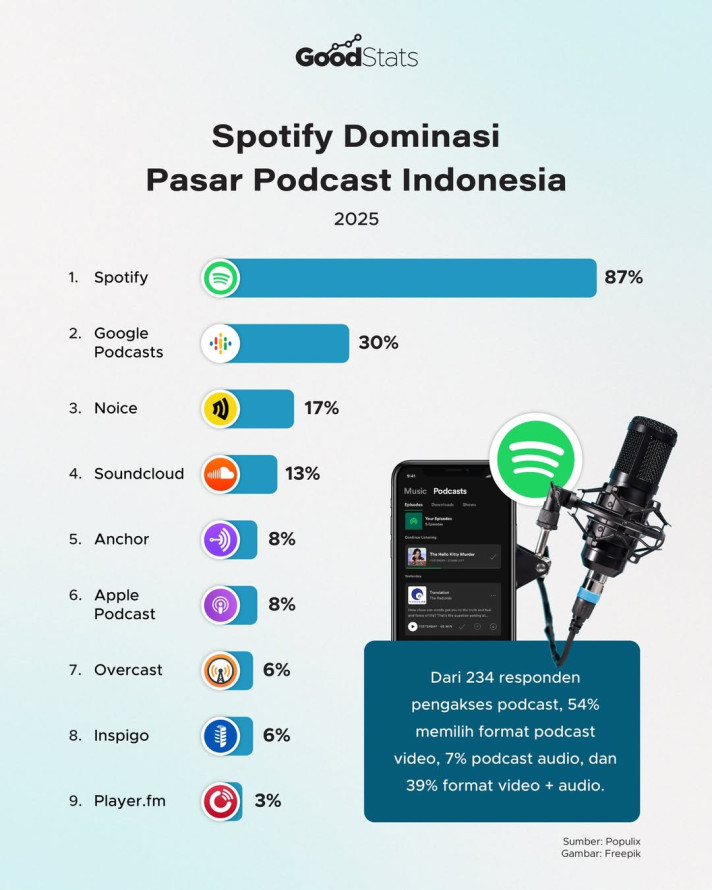 Spotify Dominasi Pasar Podcast Indonesia
