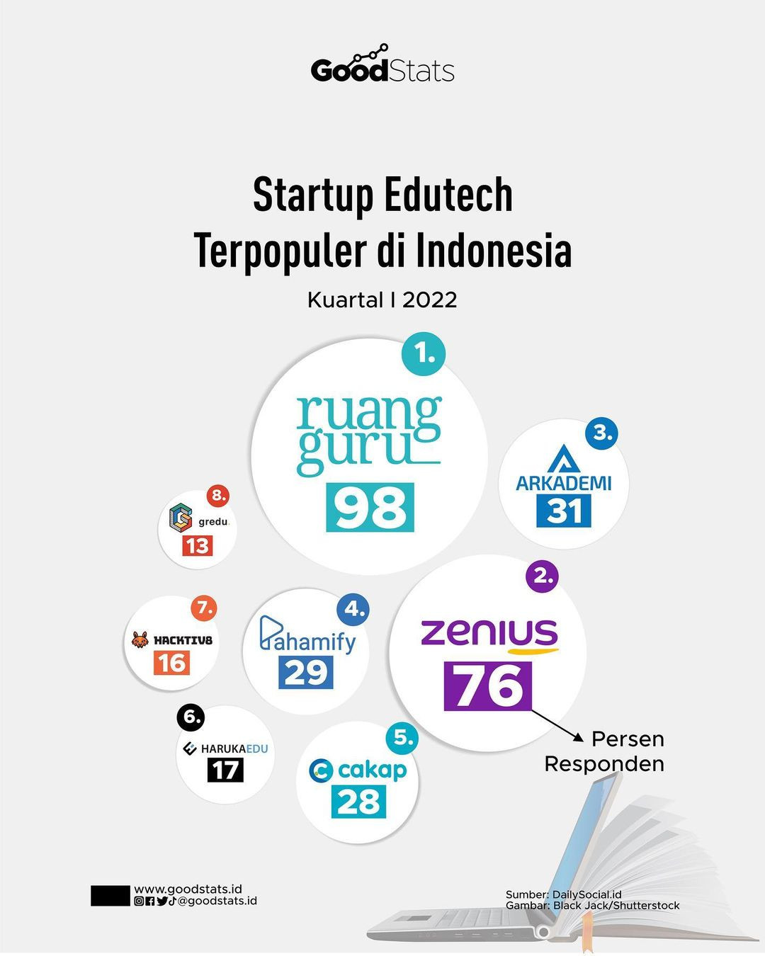 Startup Edutech Terpopuler Di Indonesia - GoodStats