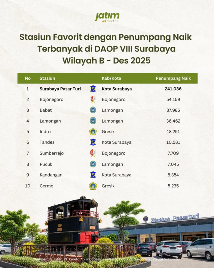 Stasiun Favorit dengan Penumpang Naik Terbanyak di DAOP VIII Surabaya Wilayah B - 1