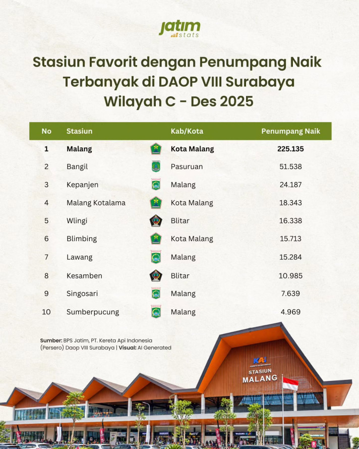 Stasiun Favorit dengan Penumpang Naik Terbanyak di DAOP VIII Surabaya Wilayah C - 1
