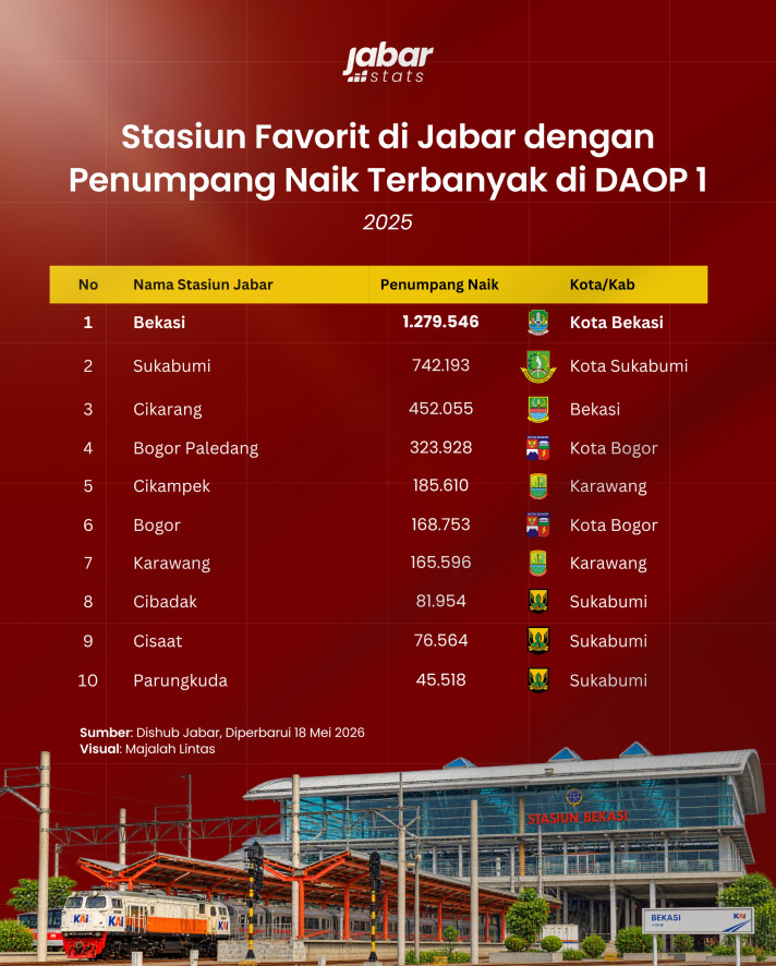 Stasiun Favorit di Jabar dengan Penumpang Naik Terbanyak di DAOP 1 - 1