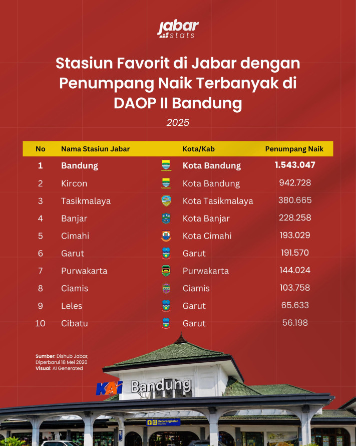 Stasiun Favorit di Jabar dengan Penumpang Naik Terbanyak di DAOP II Bandung - 1