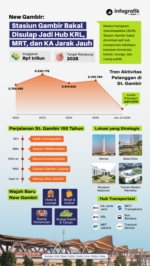 Stasiun Gambir Bakal Disulap Jadi Hub KRL, MRT, dan KA Jarak Jauh - 1