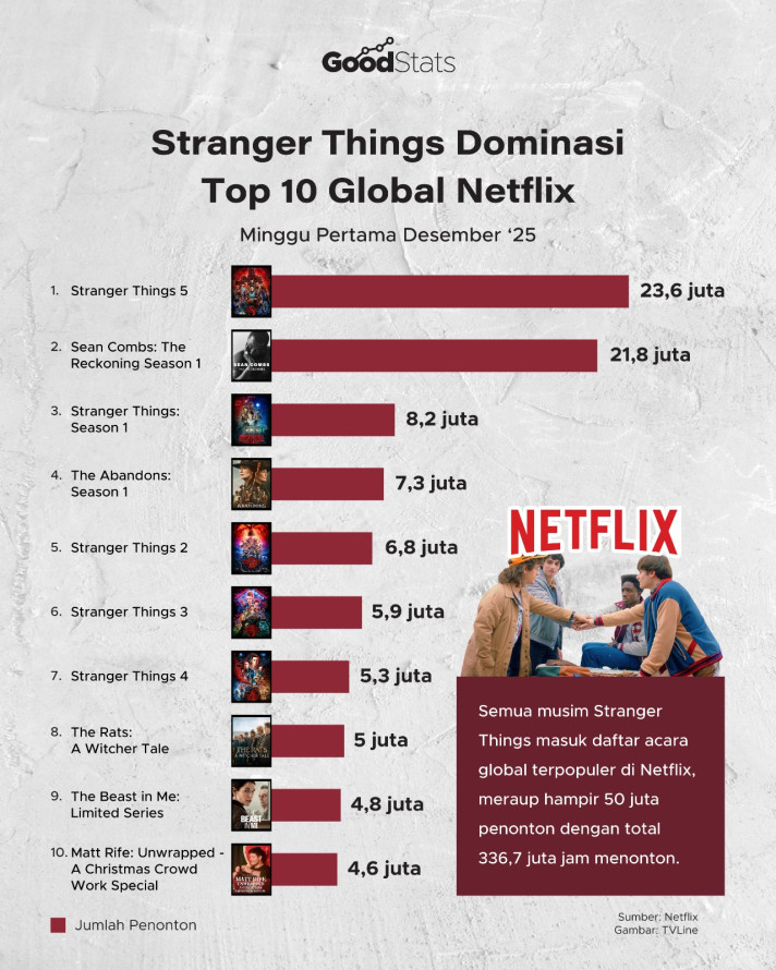 Stranger Things Dominasi Top 10 Global Netflix