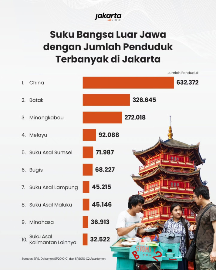 Suku Bangsa Luar Jawa dengan Jumlah Penduduk Terbanyak di Jakarta - 1