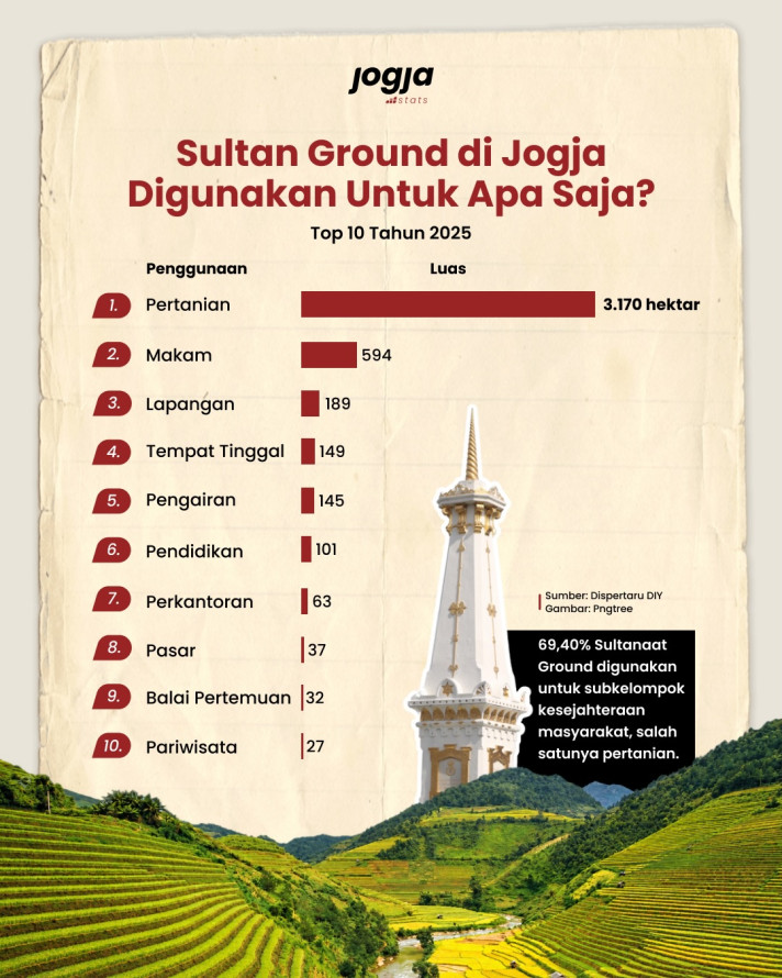 Sultan Ground di Jogja Digunakan Untuk Apa Saja? - 1