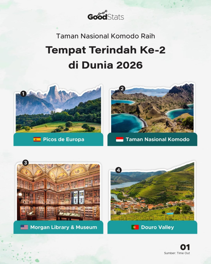 Taman Nasional Komodo Raih Tempat Terindah Ke-2 di Dunia 2026