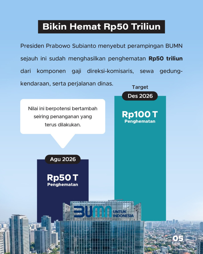 Target Pemangkasan Massal 820 BUMN, Gimana Skemanya? - 5