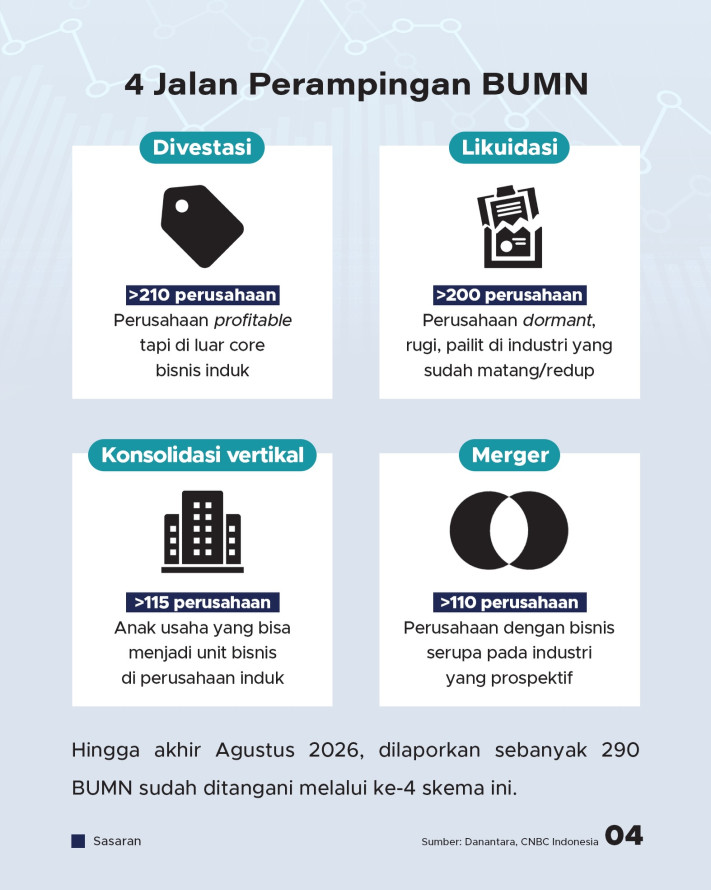 Target Pemangkasan Massal 820 BUMN, Gimana Skemanya? - 4