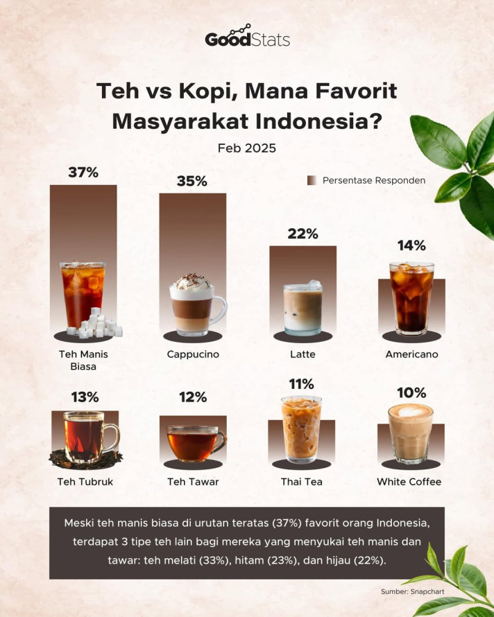 Teh vs Kopi, Mana Favorit Masyarakat Indonesia?