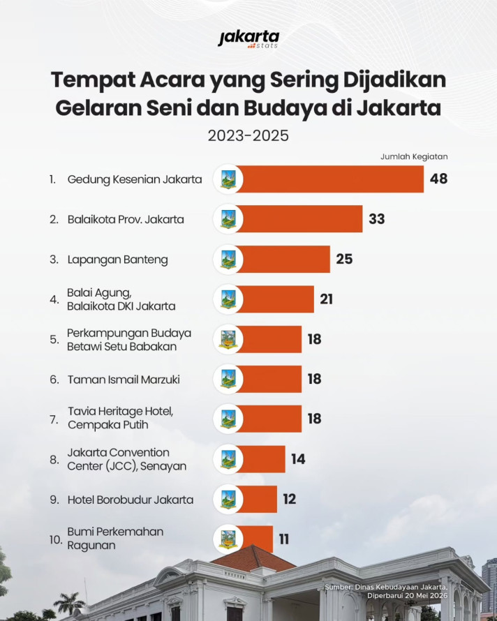 Tempat Acara yang Sering Dijadikan Gelaran Seni dan Budaya di Jakarta - 1